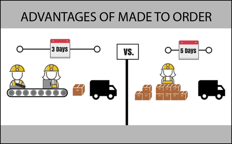 Advantages of a Made to Order Manufacturing Strategy